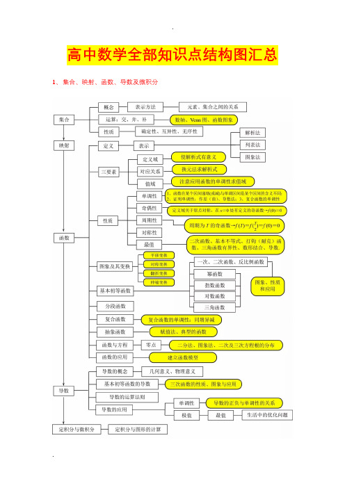 【高考数学】全部知识点结构图汇总