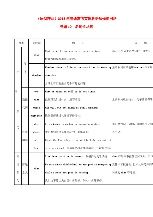 高考英语语法知识网络 专题10名词性从句