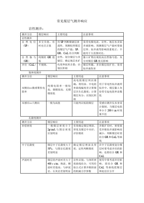 常见煤层气测井响应