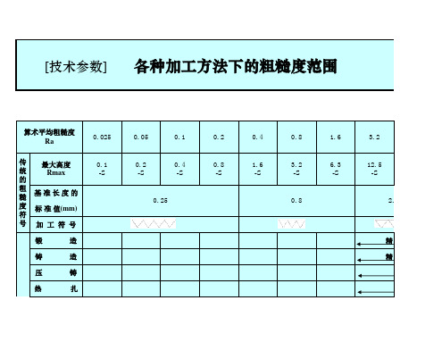 各种加工方法下的粗糙度范围