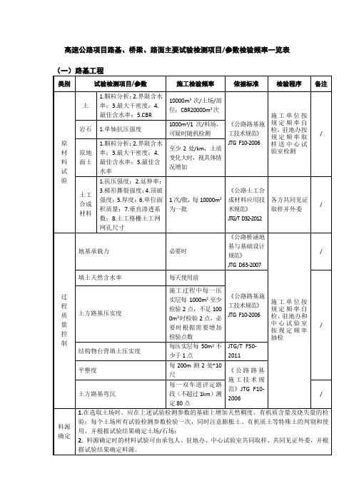 高速公路项目路基、桥梁、路面工程主要试验检测项目-参数检验频率一览表