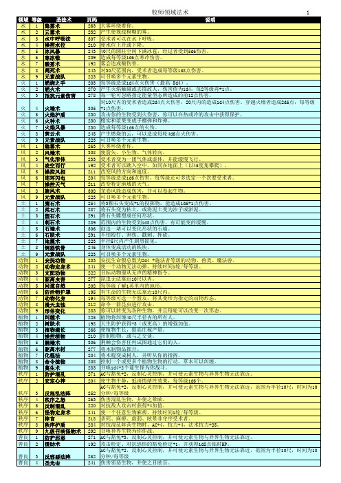 (完整)DND龙与地下城3R法术速查表(自己整理)