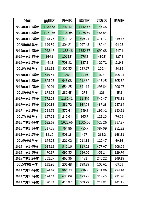 南通市各区2010-2020年生产总值GDP-精确到各季度