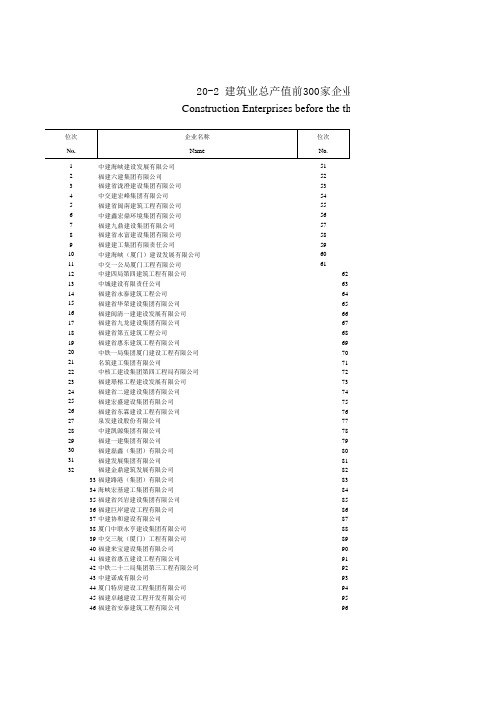 福建省社会经济发展统计年鉴数据：20-2 建筑业总产值前300家企业(2018年)