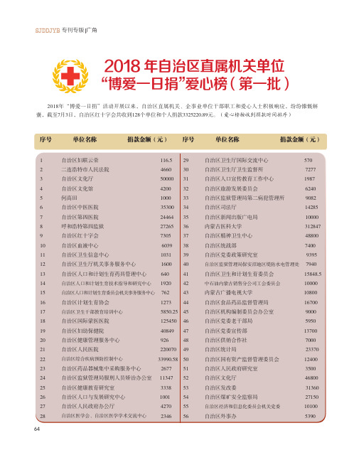 2018年自治区直属机关单位“博爱一日捐”爱心榜(第一批)