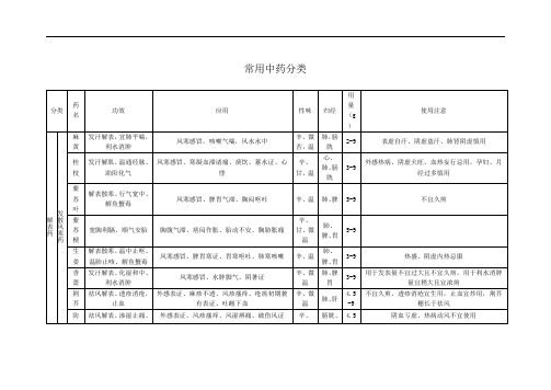 常用中药分类表格