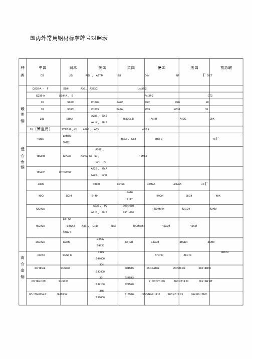 国内外常用钢材标准牌号对照表.doc