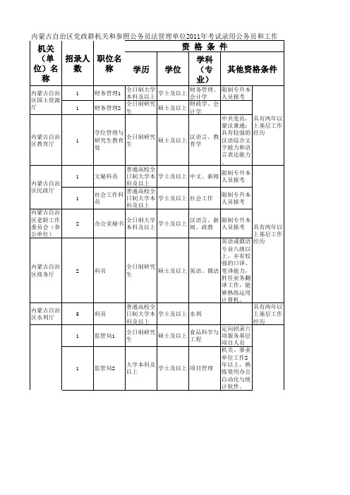 2011内蒙公务员职位表