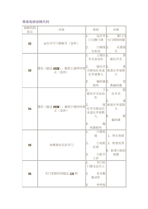 蒂森电梯故障代码