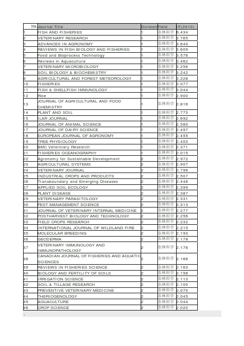 【农林科学】最新学术期刊名称及影响因子排序(IF)