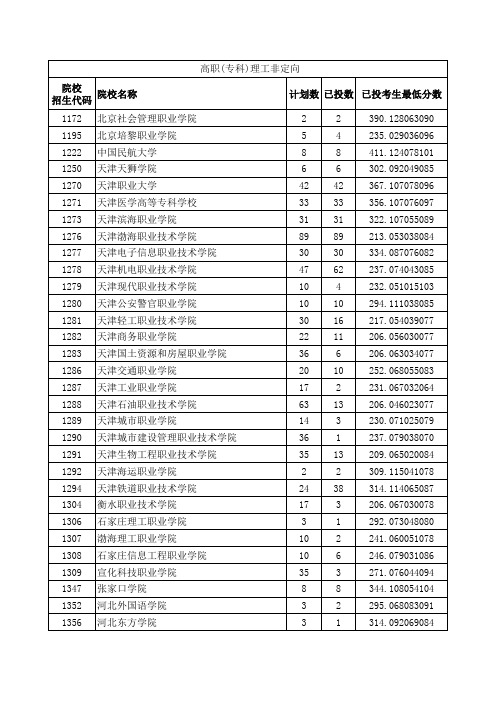 宁夏2019高考高职专科批投档分数线(理工类)