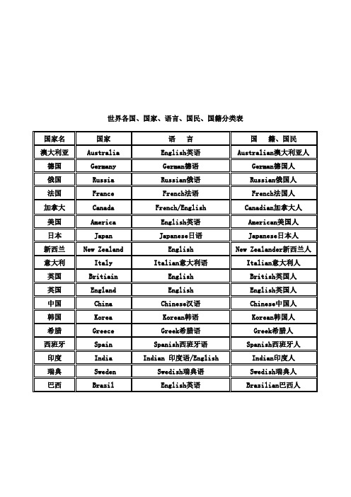 各国家、语言、国民、国籍、首都分类表