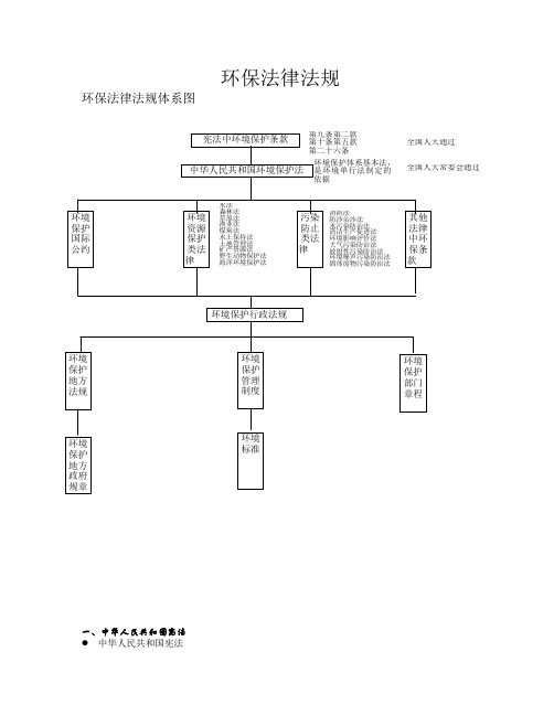 环保法律法规