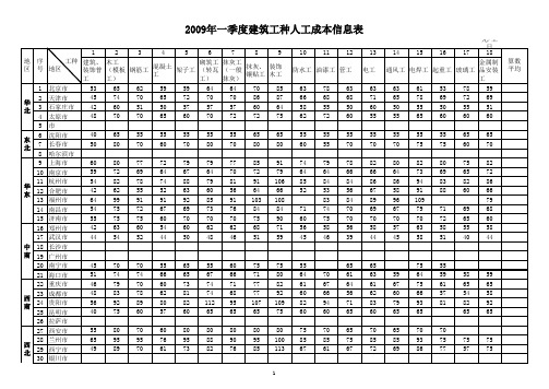 2009年建筑工种人工成本信息表