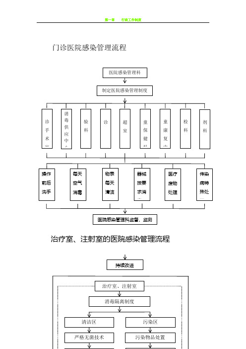 医院感染管理流程图