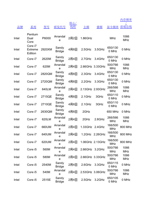 笔记本(电脑)处理器(CPU)排名(排行榜)