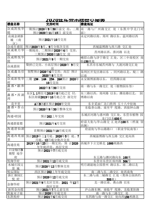 2020年东营市楼盘交房表