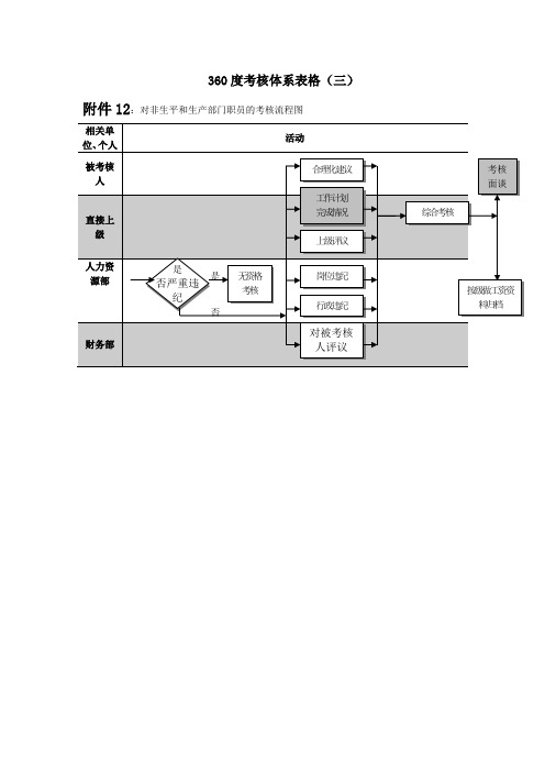 360度考核体系表格