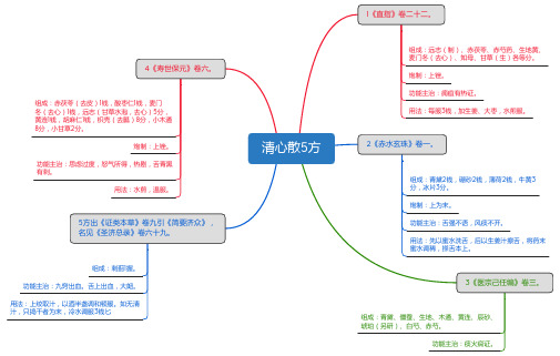 清心散5方_思维导图_方剂学_中药同名方来源