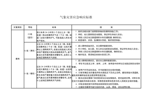 气象灾害应急响应标准