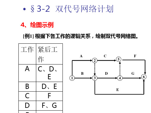 工程项目管理网络计划