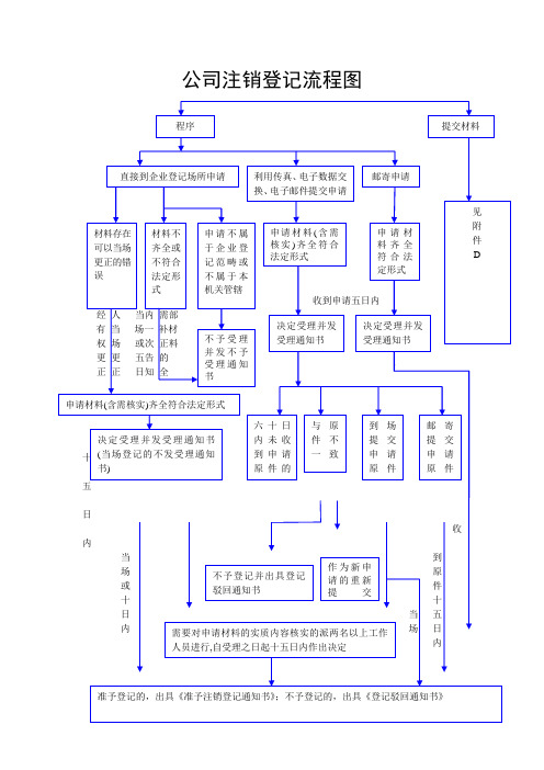 公司注销登记流程图