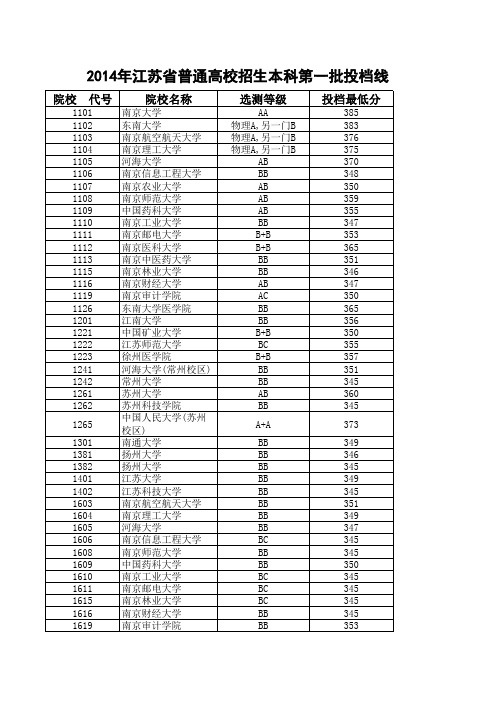 2014年江苏高考一本高校录取分数线(文科理科)