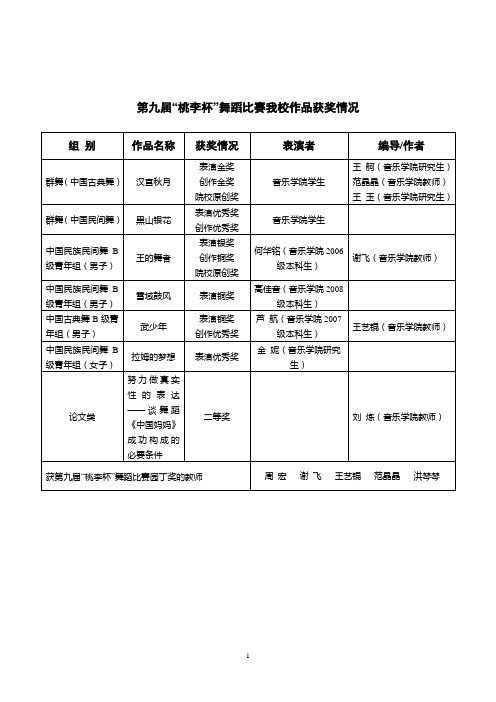 第九届桃李杯舞蹈比赛我校作品获奖情况