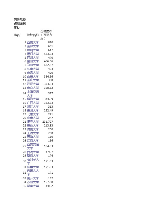 大学面积排名