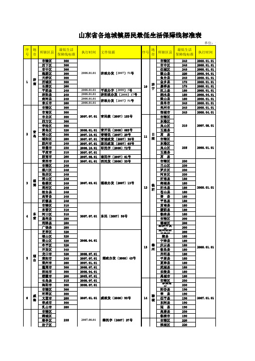 山东省各地城镇居民最低生活保障线标准表