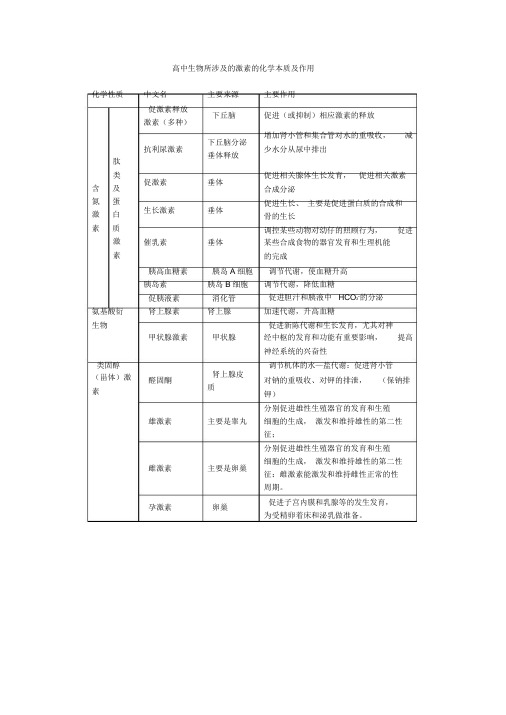 高中生物所涉及的激素的化学本质及作用