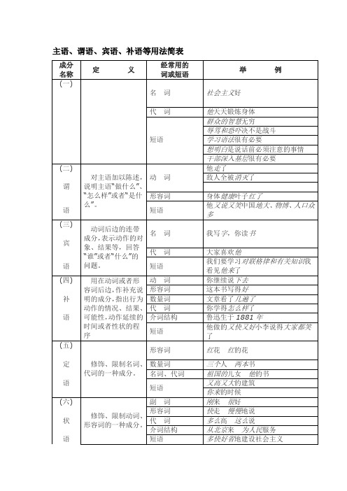 主语_谓语_宾语_补语等用法简表