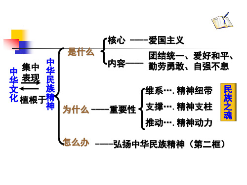 弘扬中华民族精神_公开课_优秀课件