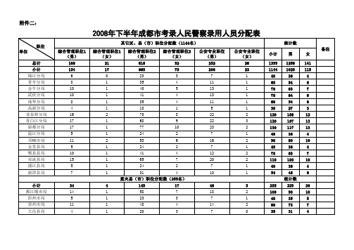 2008年下半年成都市考录人民警察录用人员分配表