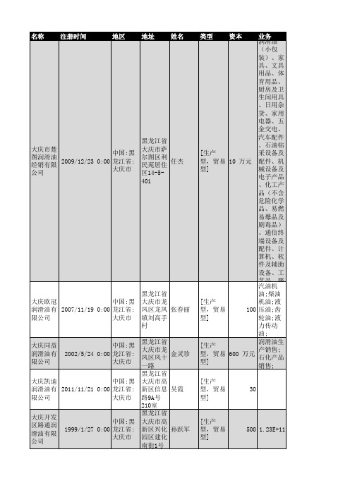 2018年黑龙江省润滑油行业企业名录608家