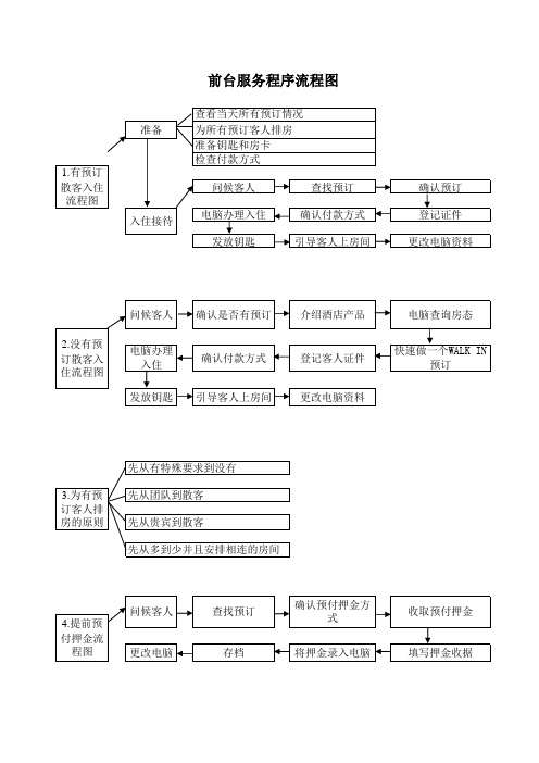 前台服务程序流程图Front_desk_SOP_Guideline4