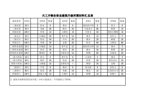 大话2各职业建筑升级材料