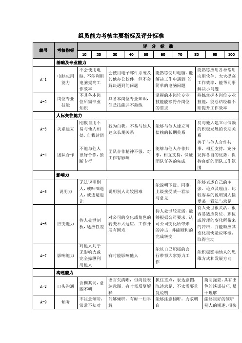 组员能力考核主要指标及评分标准