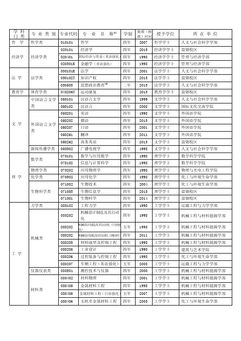 学科专业代码[1]批准(核准)时间2007哲学学士人文与