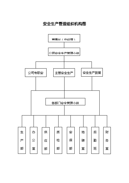 安全生产管理组织机构图3