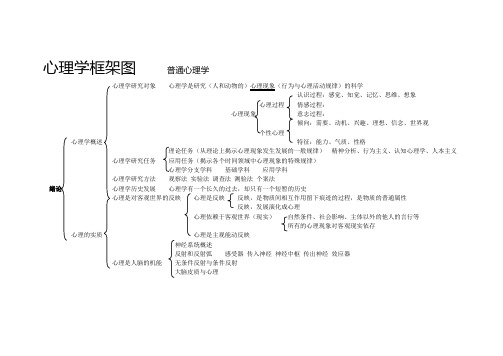 心理学框架图