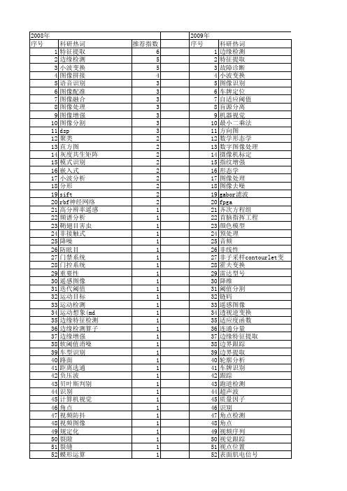 【微计算机信息】_特征处理_期刊发文热词逐年推荐_20140724