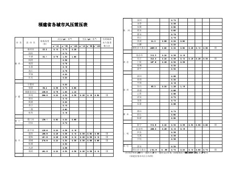 福建省各城市风压雪压表[详细]