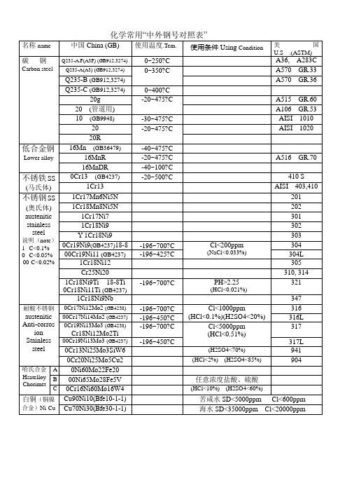 国内外常用钢钢号对照表