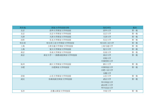 117家国家级大学科技园名单