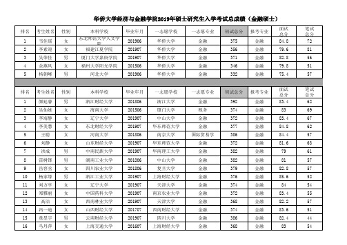 华侨大学经济与金融学院2019年硕士研究生入学考试025100金融硕士复试结果