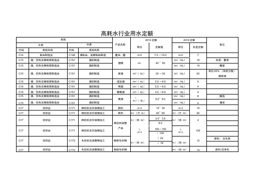 安徽高耗水行业用水定额2020