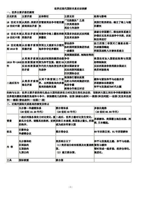 世界近现代国际关系史识表解