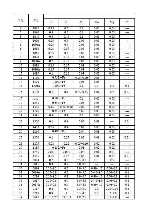 T 变形铝及铝合金化学成分 表 