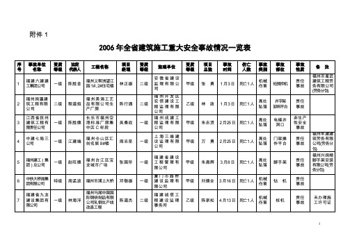 年全省建筑施工重大安全事故情况一览表